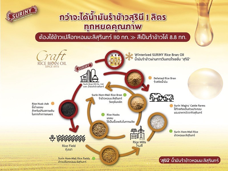 SURINY Craft Rice Bran Oil Process